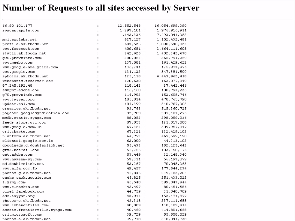 AUB daily SQUID Stats Frequency of Access to remote sites