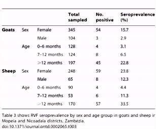 Serological Evidence of Rift Valley Fever Virus Circulation in Sheep