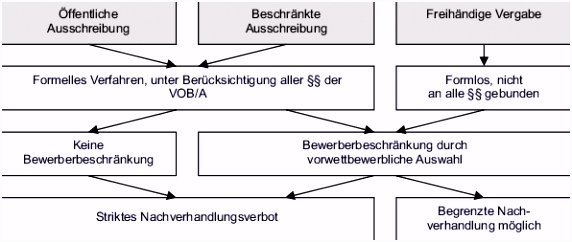 Vorbereitung der Vergabe