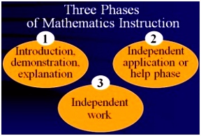 The Three Phase Model of Teaching Mathematics Effective Math Lessons