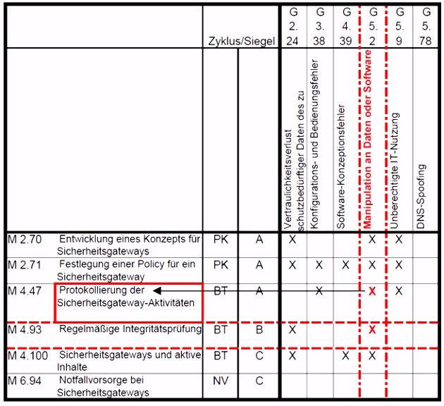 Grundschutz im Wirkungsnetz