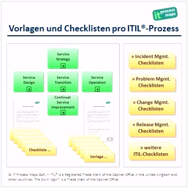 Vorlagen und Checklisten pro ITIL Prozess Incident Management