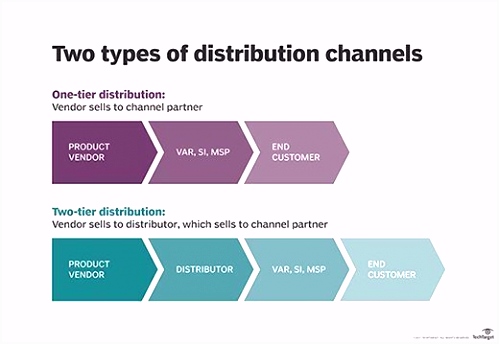 What is distribution channel Definition from WhatIs