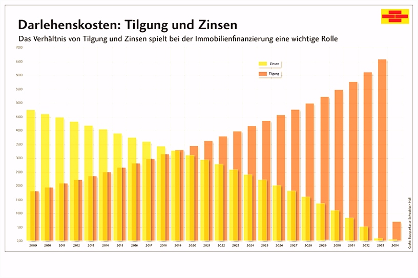 Zinsen berechnen Das Einmaleins der Bauzinsen – Bausparkasse
