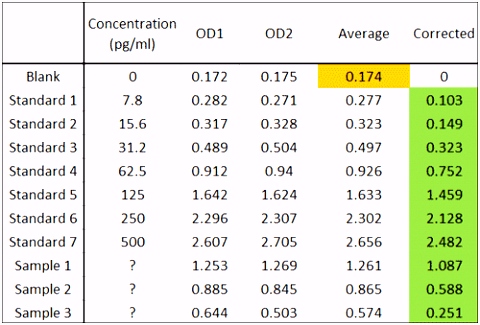 ELISA Data Analysis Cusabio