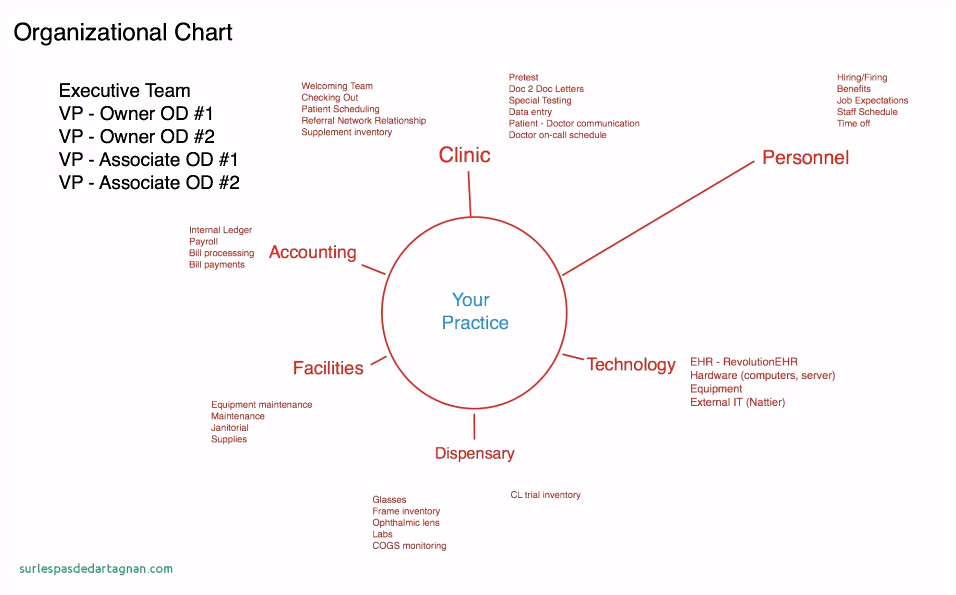 45 organizational Flow Chart Template
