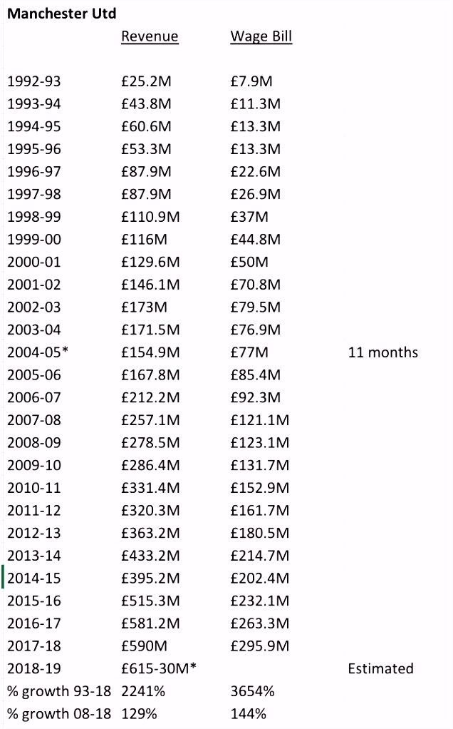 Manchester United revenue & wage bill 1992 93 2017 18 reddevils