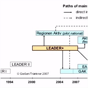 PDF Integrated Rural Development Policy in Germany and its