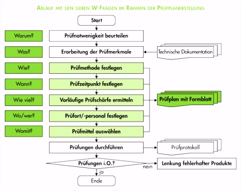Schulung Messen und Prüfen Prüfplan