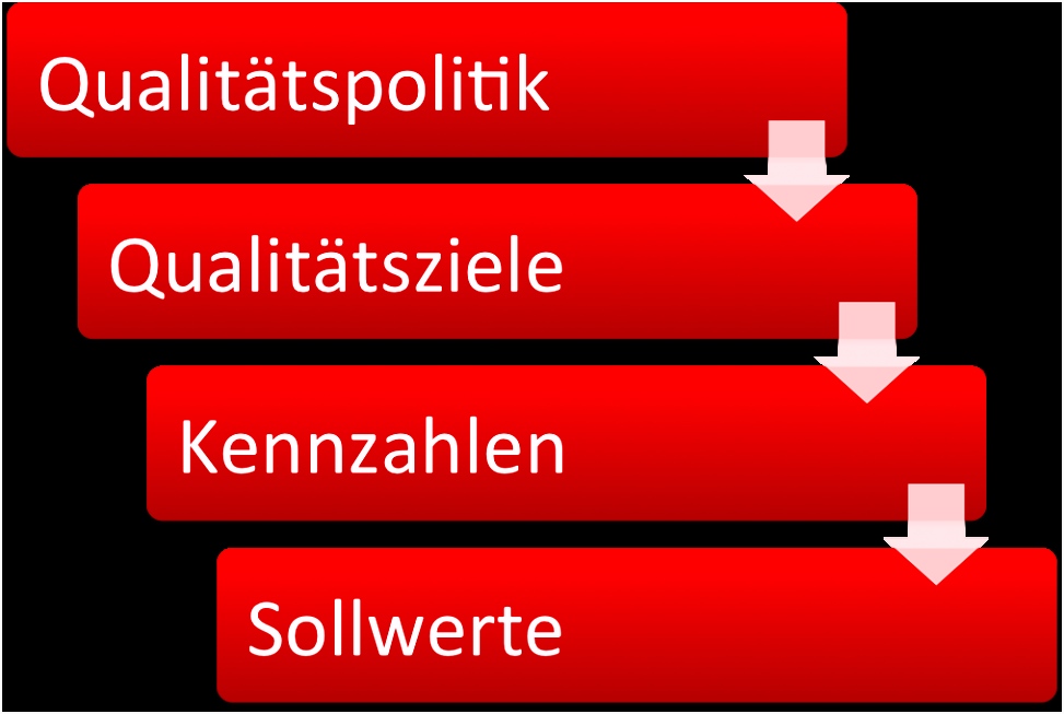 Qualitätsziele & Qualitätspolitik Definition Kennzahlen