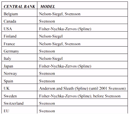 Parametric Yield Curve Fitting to Bond Prices The Nelson Siegel