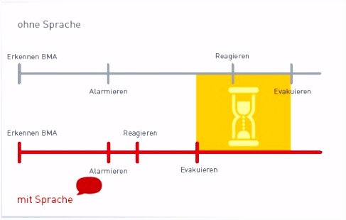 Sprachalarmierungsanlagen – Brandschutz Wiki