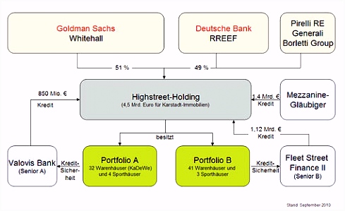 Highstreet Holding –