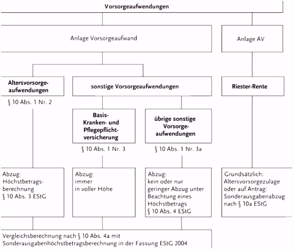Anlage Vorsorgeaufwand