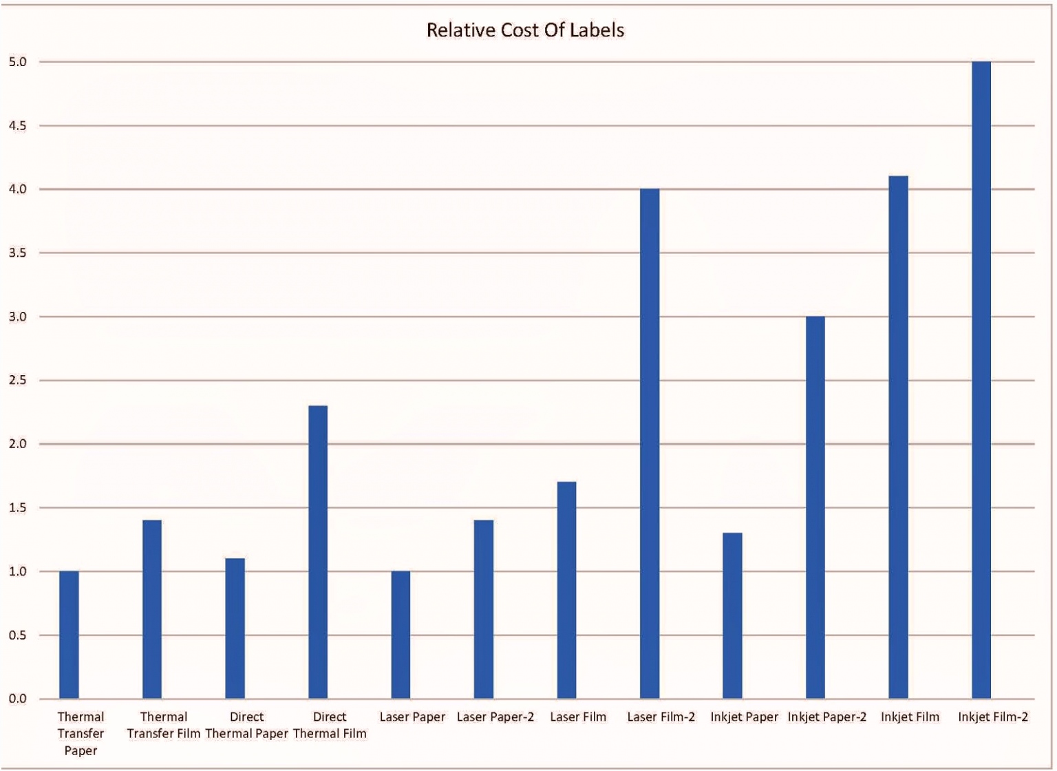 Color Labels Demand Color Label Costs