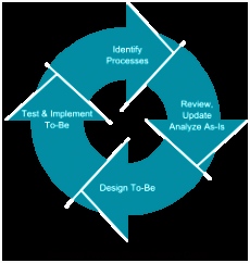 Business process reengineering