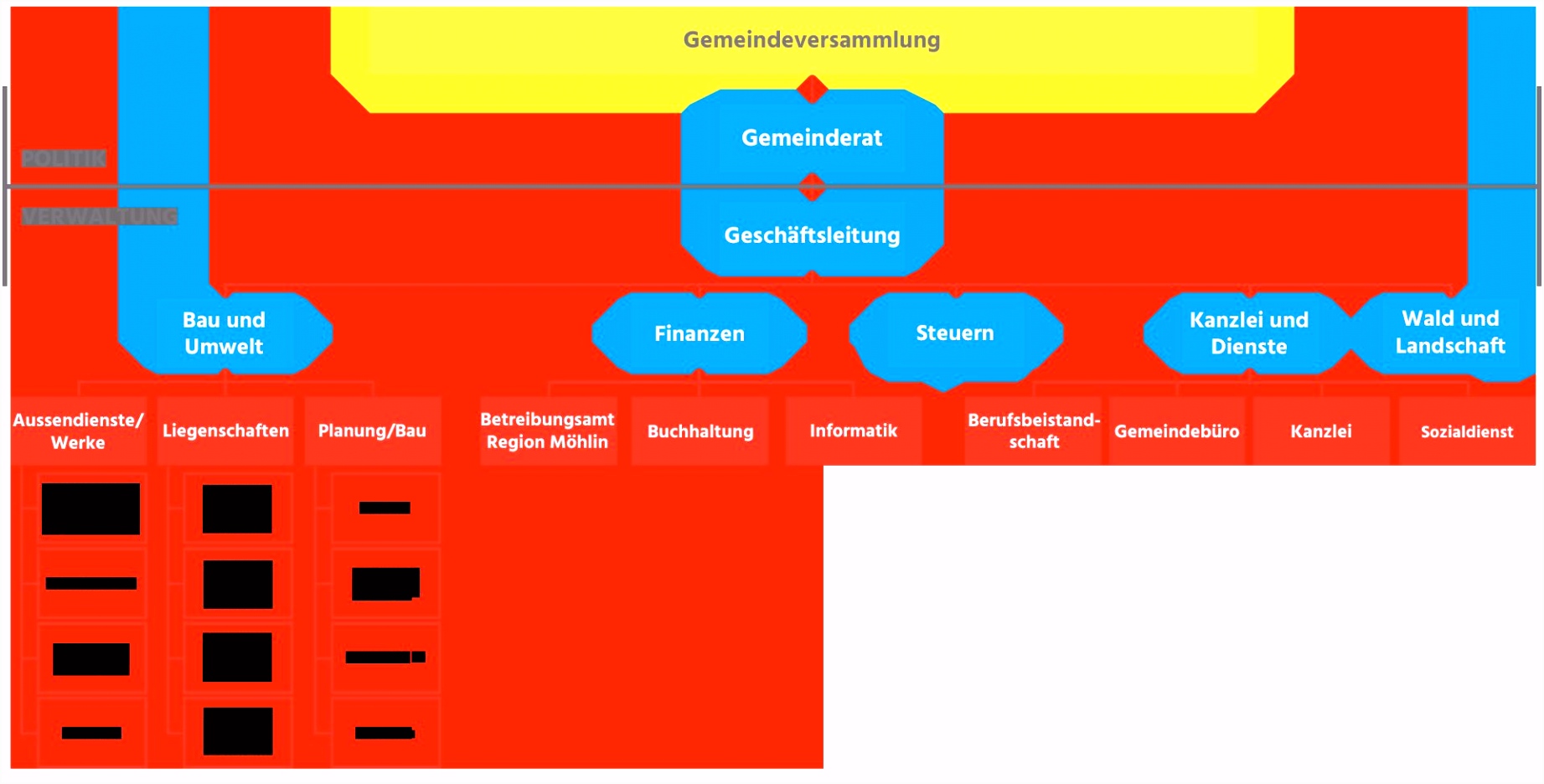 Organigramm Vorlage