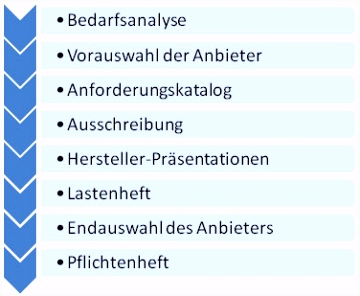 ERP Auswahl Anforderungskatalog Lastenheft Pflichtenheft