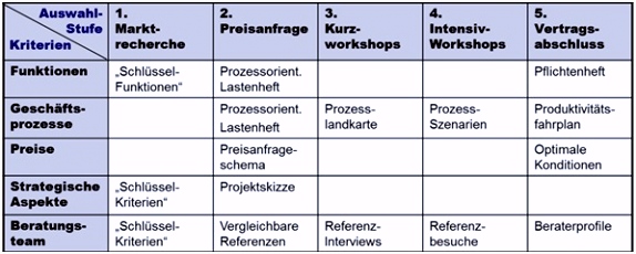 ERP Lastenheft für ERP Auswahl und ERP Einführung