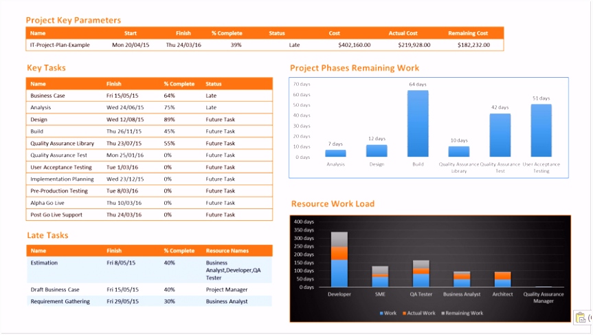 Projektstatusbericht Vorlage Ppt Genial E Page Project Status Report