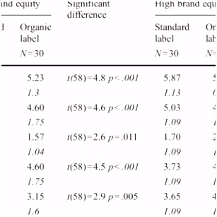 PDF Why Might Organic Labels Fail to Influence Consumer Choices
