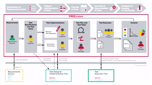 PREEvision Test Engineering und Management