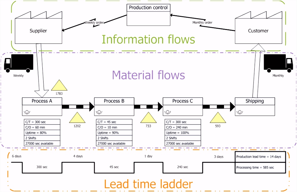 Value stream mapping