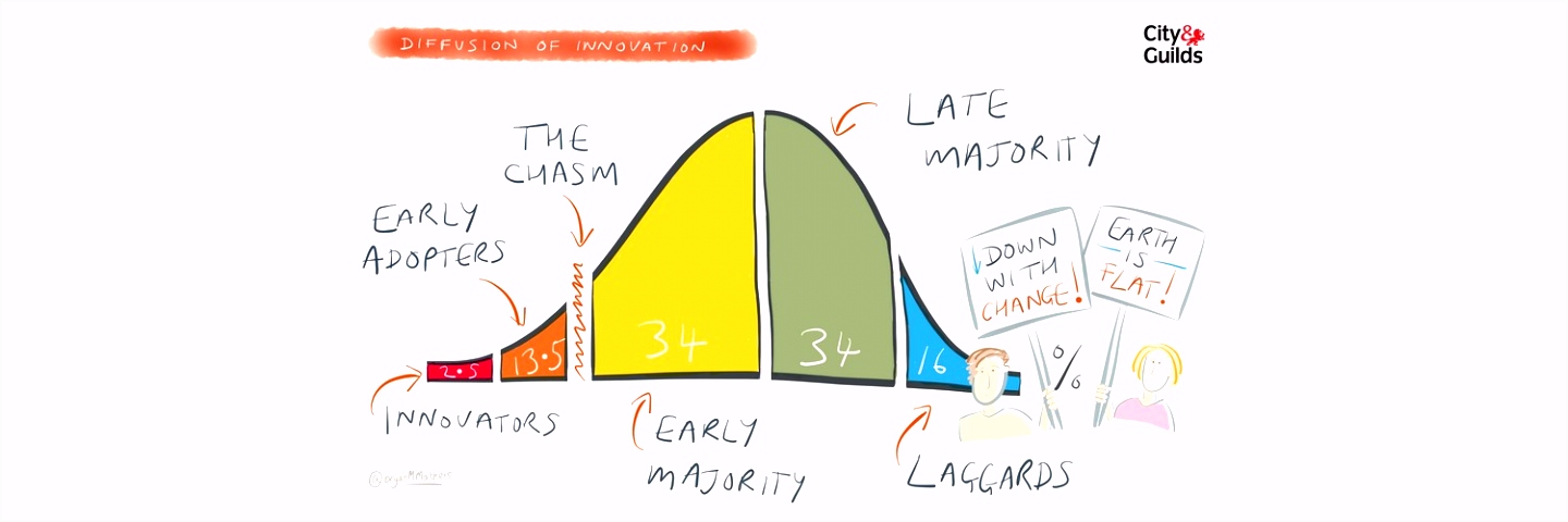 The Diffusion of Innovation – Strategies for Adoption of Products