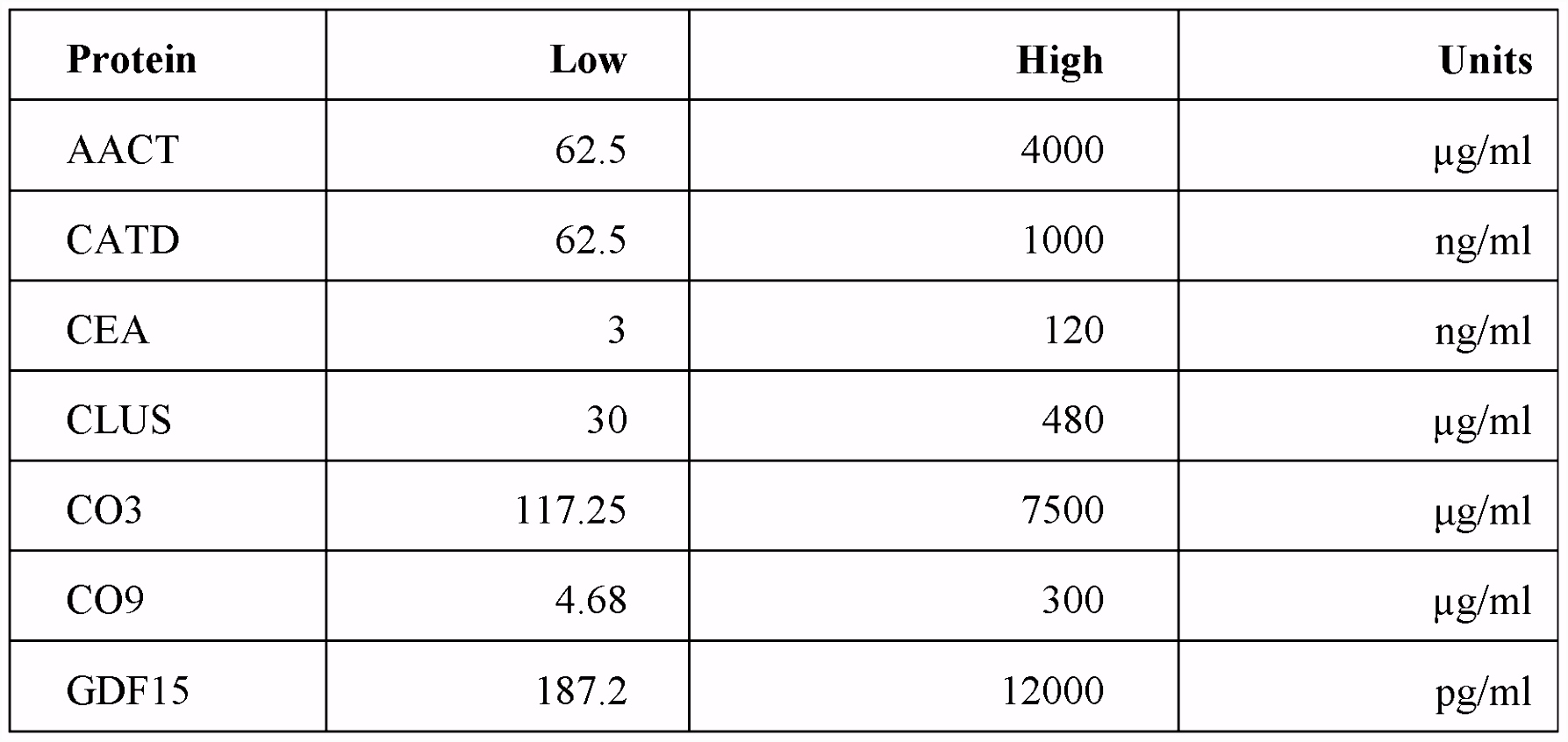 WO A1 Protein biomarker panels for detecting colorectal