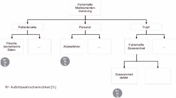 Planungssystematik der Leistungsphase Null von Krankenhäusern