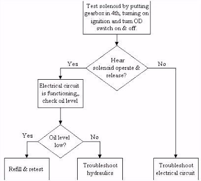 42 Work Flow Process Chart Template Virtual Document Template