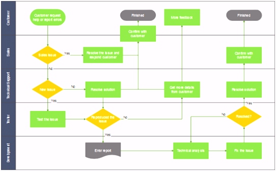 Funktionsübergreifendes Flussdiagramm Arbeit verteilen und