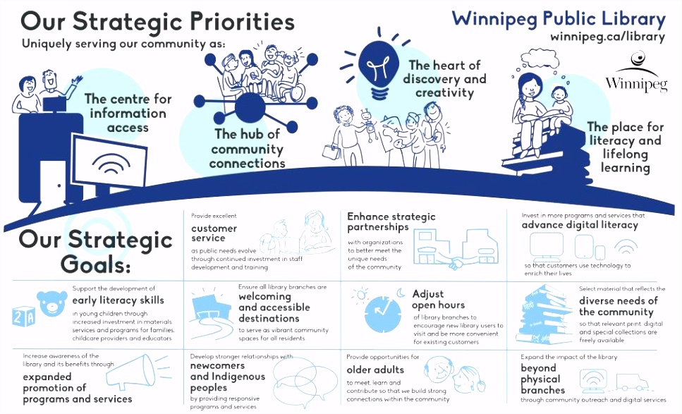 Winnipeg Library infographic strategic plan priorities 2015 2020