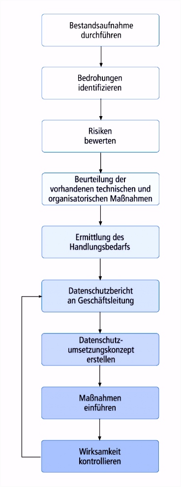 Grundsätze und Vorgehensweise zur Erfassung der technischen und